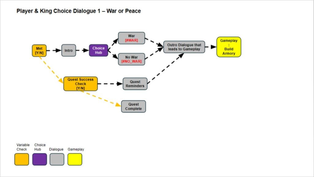 Daemos Chronicles: Graduation Day Branching Dialogue Tree War